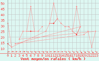 Courbe de la force du vent pour Sihcajavri