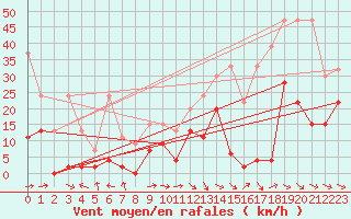 Courbe de la force du vent pour Saentis (Sw)