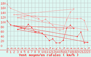 Courbe de la force du vent pour Cap Sagro (2B)