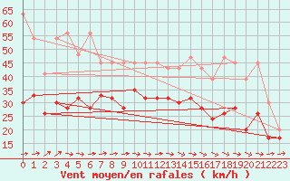 Courbe de la force du vent pour La Dle (Sw)