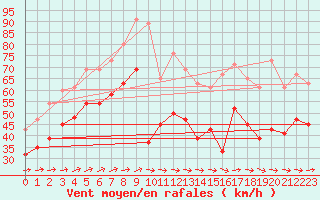 Courbe de la force du vent pour Saint Catherine