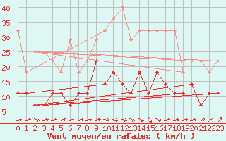 Courbe de la force du vent pour Sint Katelijne-waver (Be)