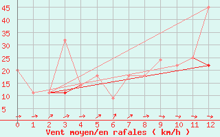 Courbe de la force du vent pour Tiaret