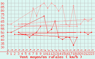 Courbe de la force du vent pour Fichtelberg