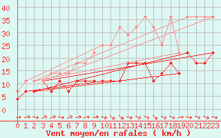 Courbe de la force du vent pour Baruth