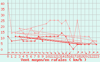 Courbe de la force du vent pour Melle (Be)