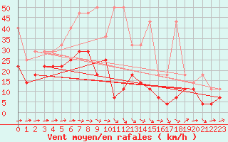 Courbe de la force du vent pour Baruth