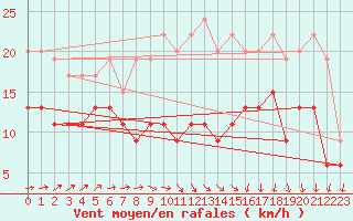 Courbe de la force du vent pour Landivisiau (29)