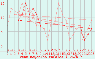 Courbe de la force du vent pour Leuchars