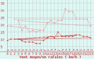 Courbe de la force du vent pour Treize-Vents (85)