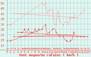 Courbe de la force du vent pour Braunschweig