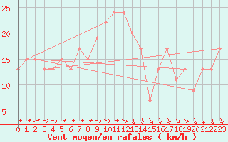 Courbe de la force du vent pour Manston (UK)