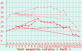 Courbe de la force du vent pour Carcassonne (11)