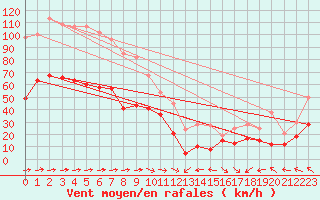 Courbe de la force du vent pour Cap Corse (2B)