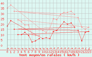 Courbe de la force du vent pour Lorient (56)