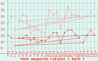 Courbe de la force du vent pour Saint-Brieuc (22)