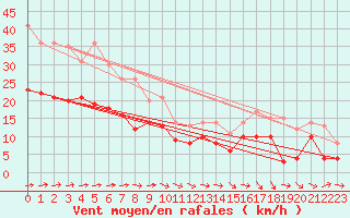 Courbe de la force du vent pour Dunkerque (59)