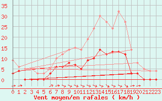 Courbe de la force du vent pour Romorantin (41)