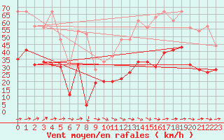 Courbe de la force du vent pour Lorient (56)