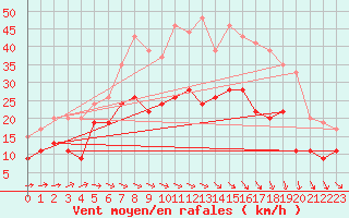 Courbe de la force du vent pour Saint-Brieuc (22)