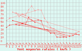 Courbe de la force du vent pour Ile du Levant (83)