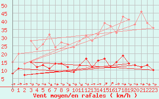 Courbe de la force du vent pour Ste (34)