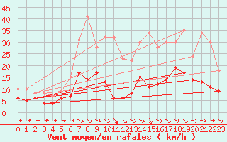Courbe de la force du vent pour Sutrieu (01)