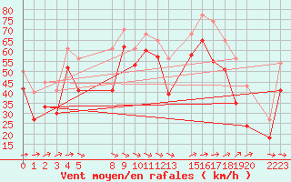 Courbe de la force du vent pour le bateau EUCFR03