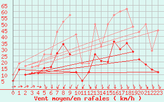 Courbe de la force du vent pour Rouen (76)