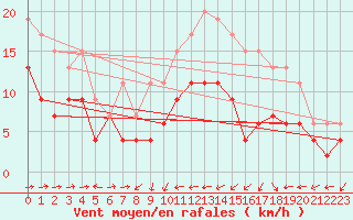 Courbe de la force du vent pour Cap Corse (2B)