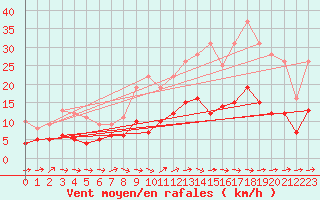 Courbe de la force du vent pour Tours (37)