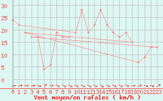 Courbe de la force du vent pour Jan