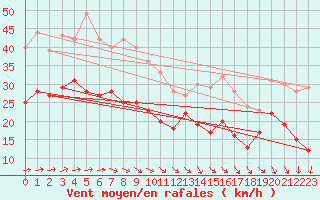 Courbe de la force du vent pour Oschatz