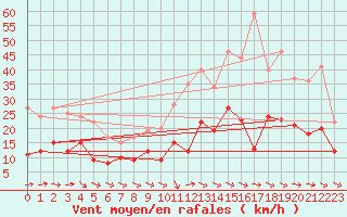 Courbe de la force du vent pour Montauban (82)