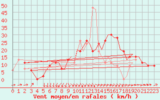 Courbe de la force du vent pour Bournemouth (UK)