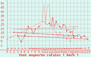 Courbe de la force du vent pour Bournemouth (UK)