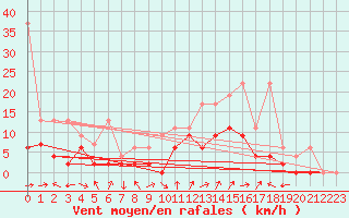 Courbe de la force du vent pour Gsgen