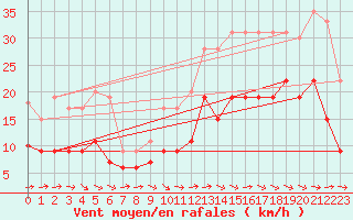 Courbe de la force du vent pour Cognac (16)