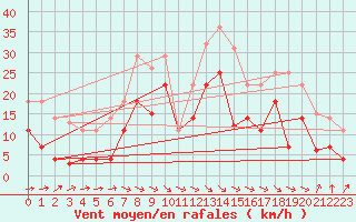 Courbe de la force du vent pour San Vicente de la Barquera