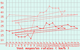 Courbe de la force du vent pour Muret (31)