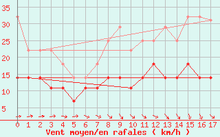 Courbe de la force du vent pour Beja