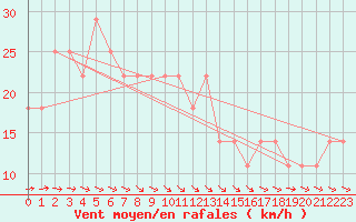 Courbe de la force du vent pour Varkaus Kosulanniemi