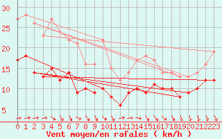 Courbe de la force du vent pour Le Havre - Octeville (76)