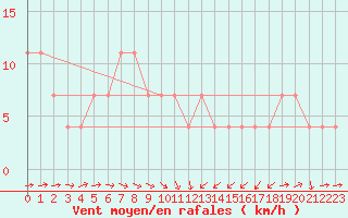 Courbe de la force du vent pour Zlatibor