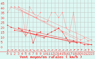 Courbe de la force du vent pour La Brvine (Sw)