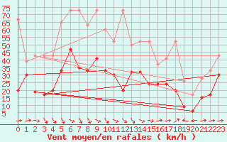 Courbe de la force du vent pour Grand Saint Bernard (Sw)