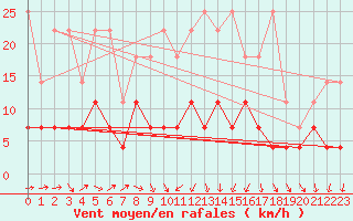 Courbe de la force du vent pour Kaisersbach-Cronhuette