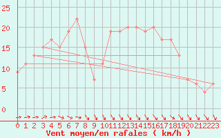 Courbe de la force du vent pour Cuenca