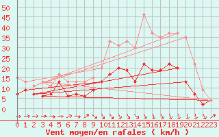 Courbe de la force du vent pour Bergerac (24)