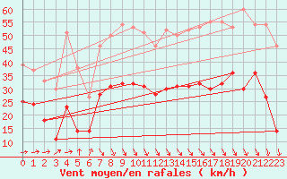 Courbe de la force du vent pour Boulogne (62)